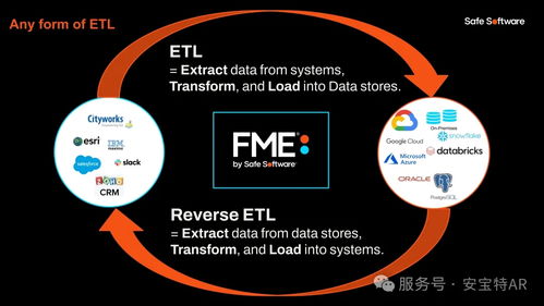 安寶特FME平臺 為智能決策提供最精準的空間數據支撐