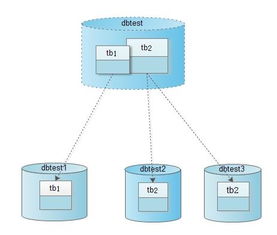 Cobar 關系型數據的分布式處理系統解析